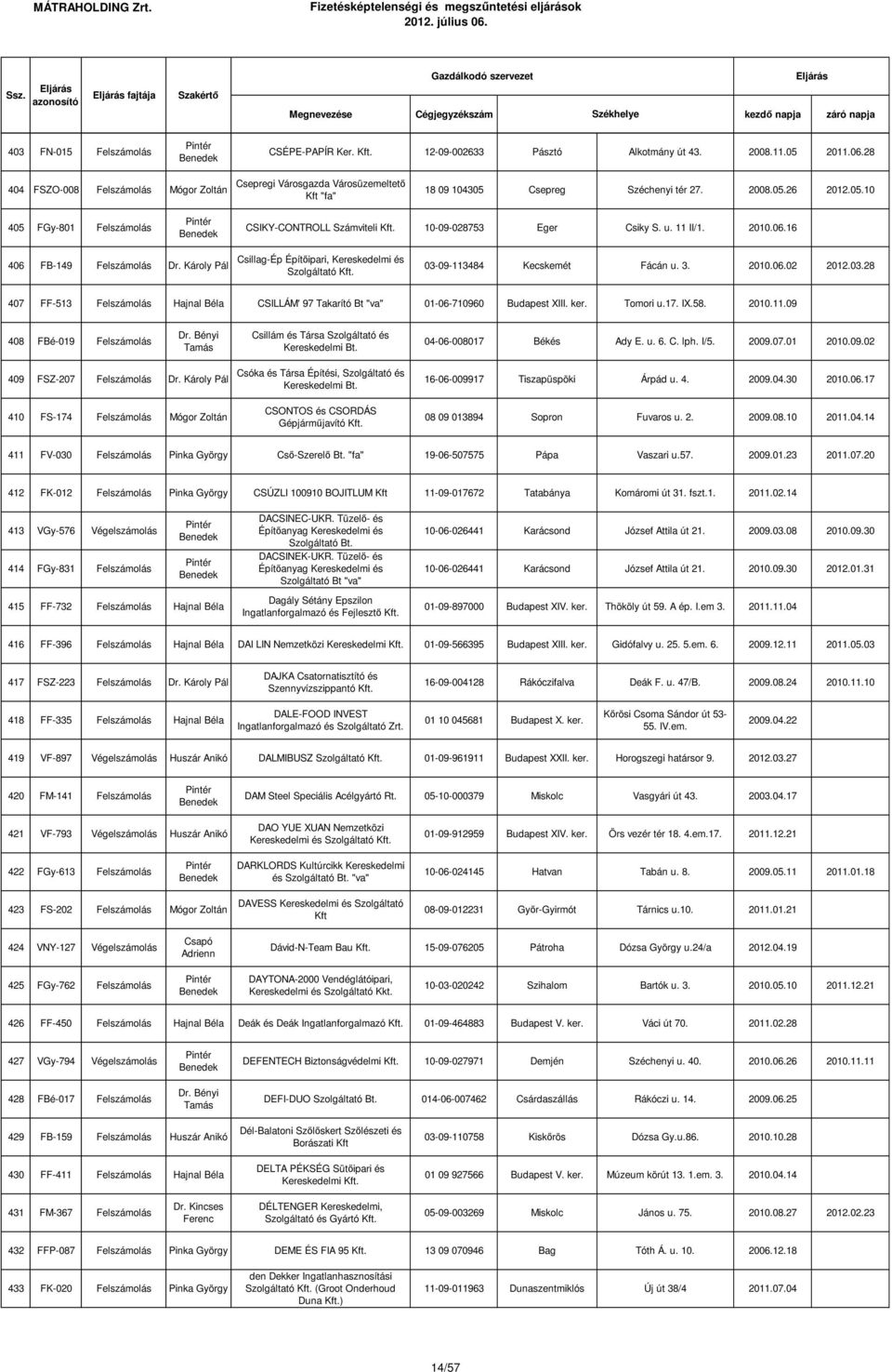 u. 11 II/1. 2010.06.16 406 FB-149 Felszámolás Dr. Károly Pál Csillag-Ép Építőipari, Kereskedelmi és 03-09-113484 Kecskemét Fácán u. 3. 2010.06.02 2012.03.28 407 FF-513 Felszámolás Hajnal Béla CSILLÁM' 97 Takarító Bt "va" 01-06-710960 Budapest XIII.