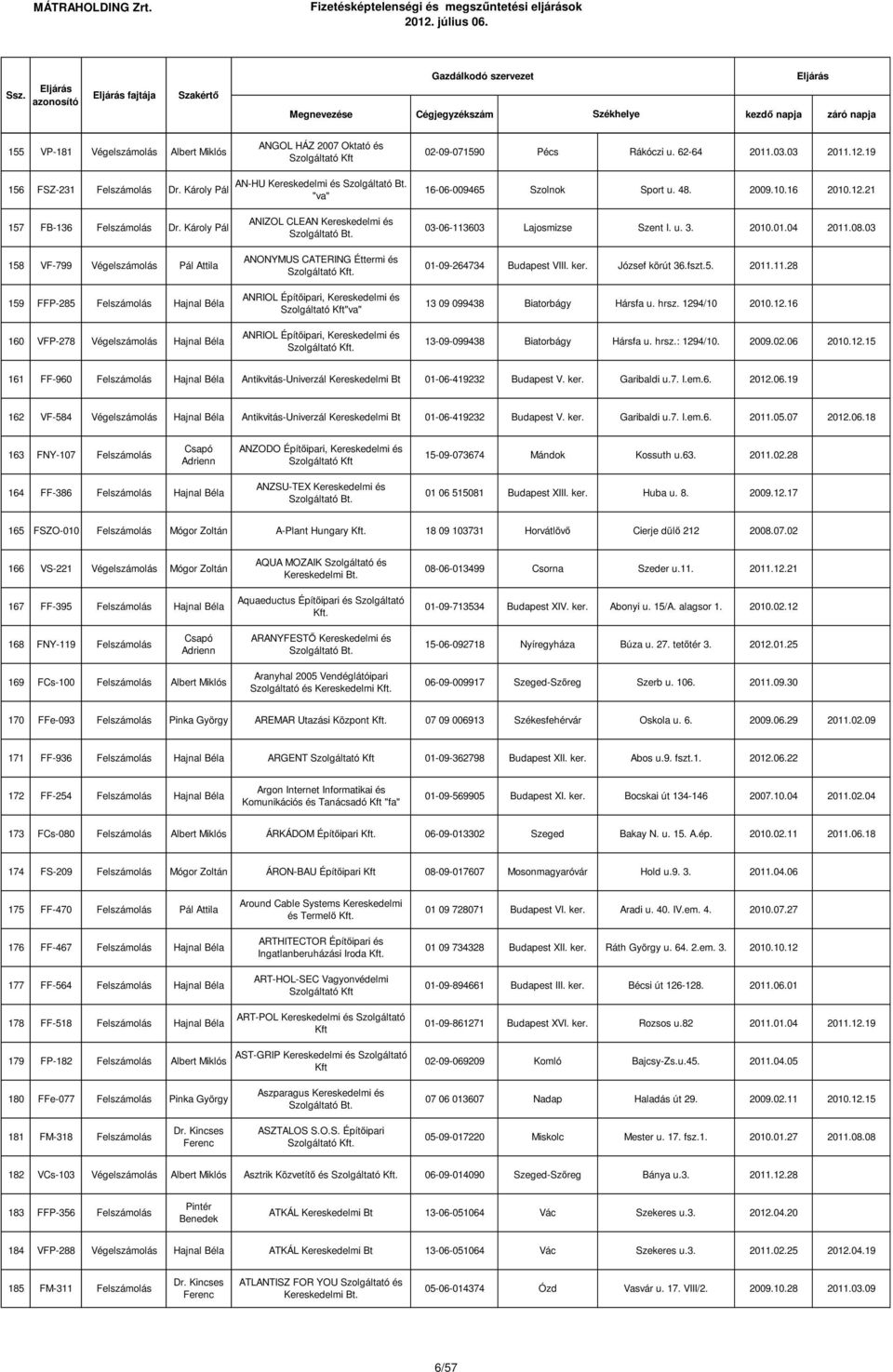 Károly Pál 158 VF-799 Végelszámolás Pál Attila 159 FFP-285 Felszámolás Hajnal Béla 160 VFP-278 Végelszámolás Hajnal Béla ANIZOL CLEAN Kereskedelmi és ANONYMUS CATERING Éttermi és ANRIOL Építőipari,
