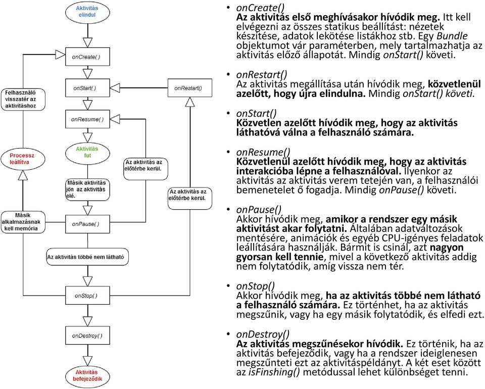 onrestart() Az aktivitás megállítása után hívódik meg, közvetlenül azelőtt, hogy újra elindulna. Mindig onstart() követi.