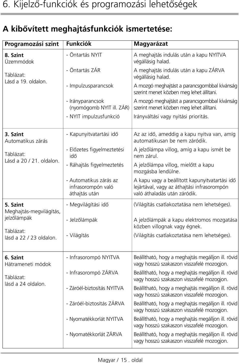 A meghajtás indulás után a kapu ZÁRVA végállásig halad. A mozgó meghajtást a parancsgombbal kívánság szerint menet közben meg lehet állítani.