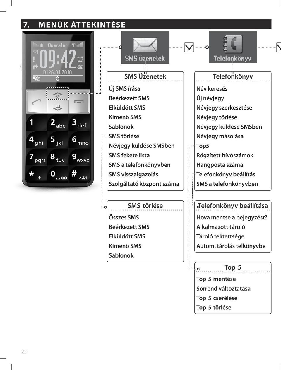 Szolgáltató központ száma Telefonkönyv Név keresés Új névjegy Névjegy szerkesztése Névjegy törlése Névjegy küldése SMSben Névjegy másolása Top5 Rögzített hívószámok Hangposta száma