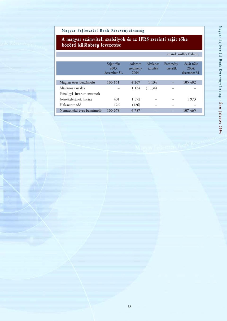 Magyar éves beszámoló 100 151 4 207 1 134 105 492 Általános tartalék 1 134 (1 134) Pénzügyi instrumentumok átértékelésének hatása 401 1