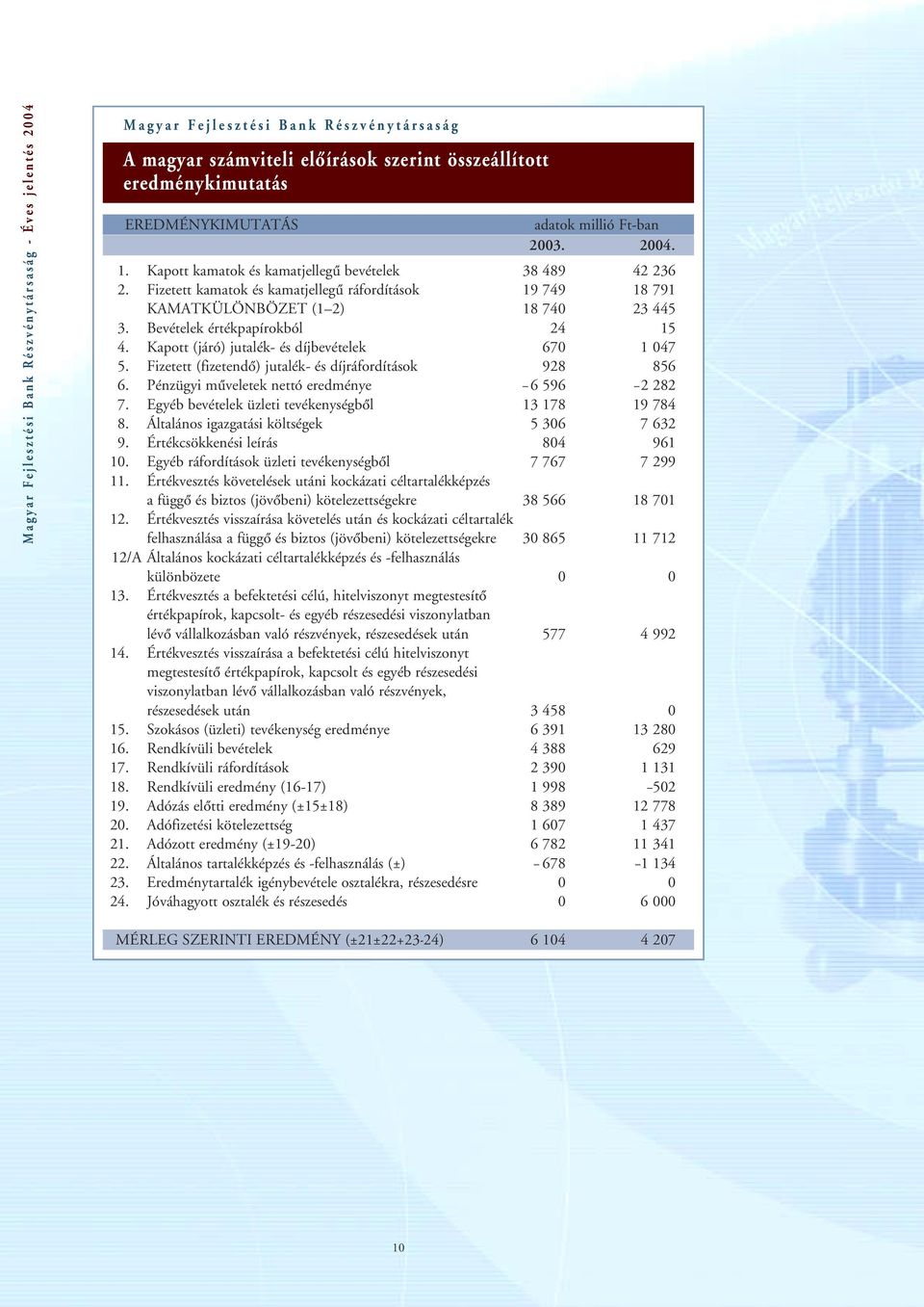 Bevételek értékpapírokból 24 15 4. Kapott (járó) jutalék- és díjbevételek 670 1 047 5. Fizetett (fizetendô) jutalék- és díjráfordítások 928 856 6. Pénzügyi mûveletek nettó eredménye 6 596 2 282 7.