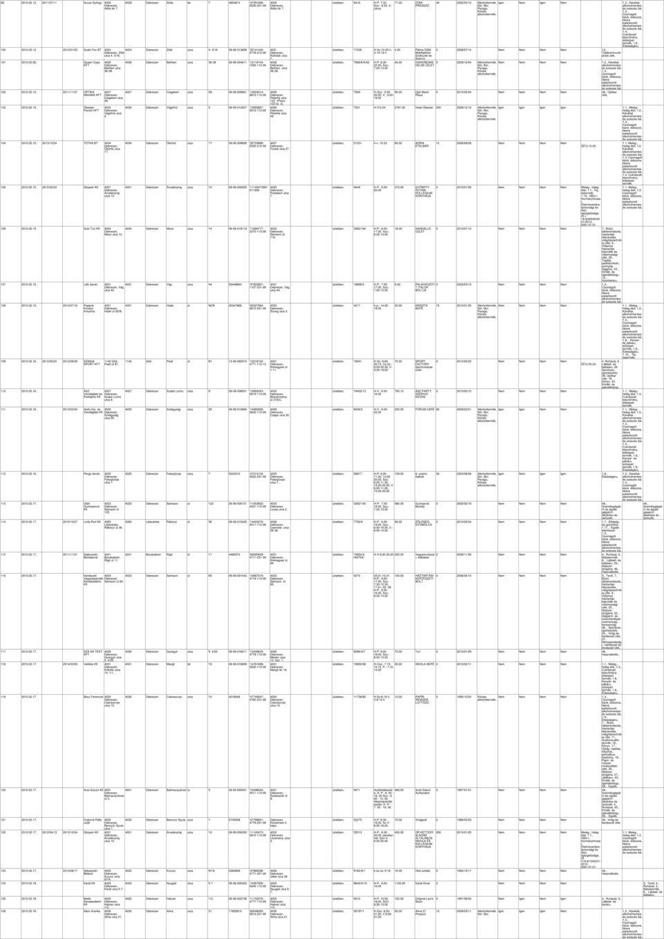 015. 2013/10/24 TÓTKA BT Ököritó utca 17. 105 2010.015. 2012/02/24 Sörpark Árvaányhaj utca 10. 106 2010.015. Szer-Tuz Mezo utca 14. 107 2010.015. Löki István Vág utca 44. 108 2010.015. 2012/07/16 Pappné Kovács Krisztina 109 2010.
