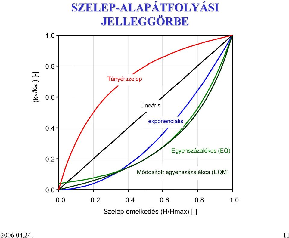 2 Egyenszázalékos (EQ) Módosított egyenszázalékos (EQM) 0.