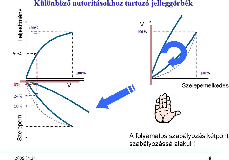 Teljesítmény 50% 9% 34% 50% 100% V 100% V 100%