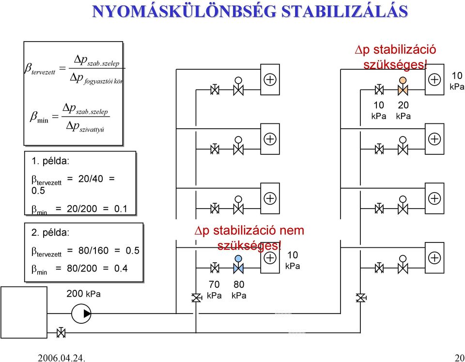 szelep szivattyú 10 kpa 20 kpa 1. példa: β tervezett = 20/40 = 0.