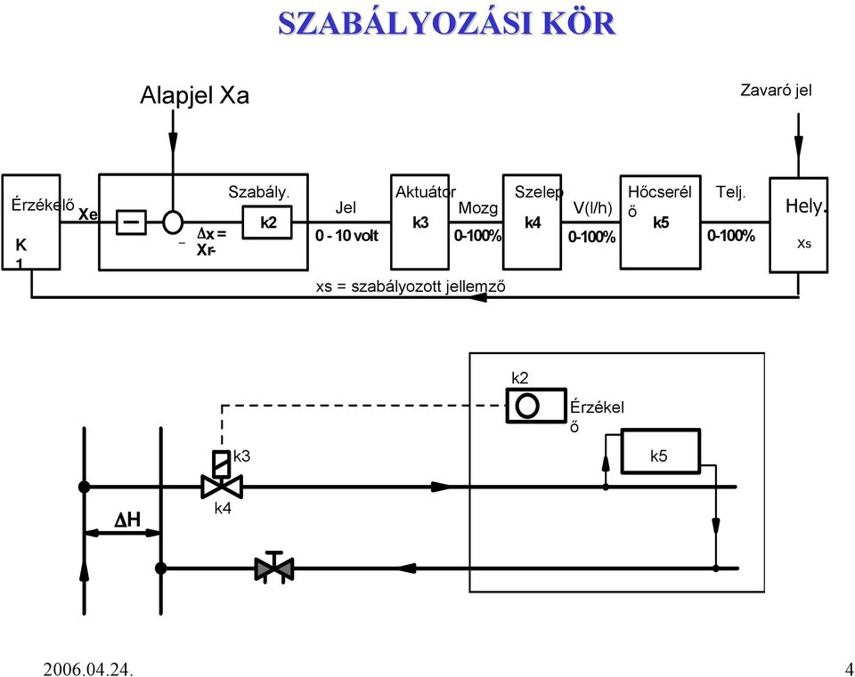 xs = szabályozott jellemző Szelep Hőcserél Telj.