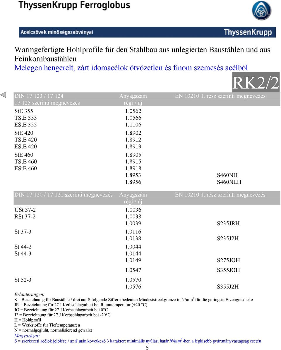 8905 TStE 460 1.8915 EStE 460 1.8918 1.8953 S460NH 1.8956 S460NLH DIN 17 120 / 17 121 szerinti megnevezés Anyagszám EN 10210 1. rész szerinti megnevezés régi / új USt 37-2 1.0036 RSt 37-2 1.0038 1.