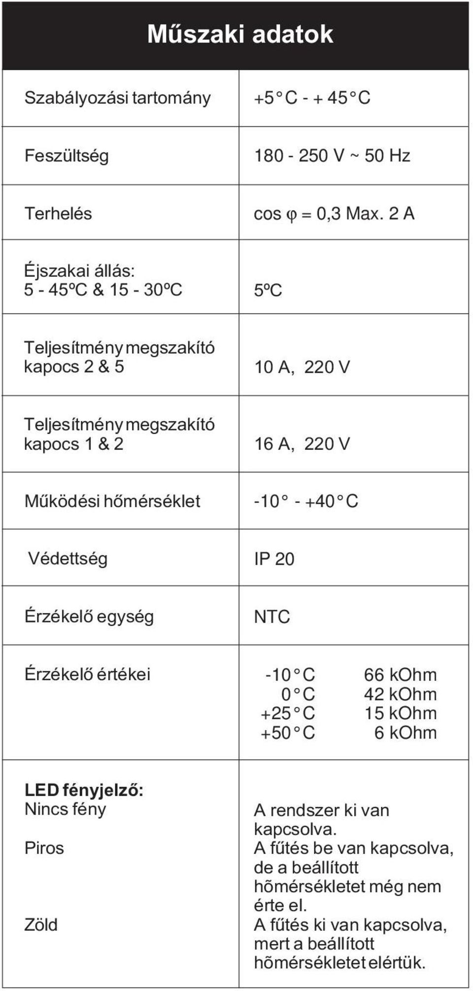 hômérséklet -10 - +40 C Védettség IP 20 Érzékelô egység NTC Érzékelô értékei -10 C 66 kohm 0 C 42 kohm +25 C 15 kohm +50 C 6 kohm LED fényjelzõ: