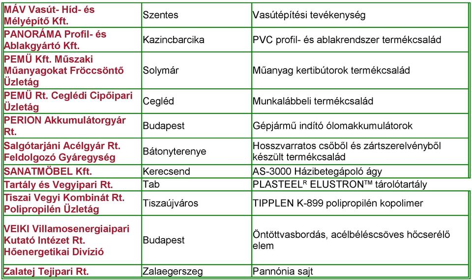 Kazincbarcika Solymár Cegléd Bátonyterenye Kerecsend Tab Tiszaújváros Zalaegerszeg Vasútépítési tevékenység PVC profil- és ablakrendszer termékcsalád Műanyag kertibútorok termékcsalád Munkalábbeli