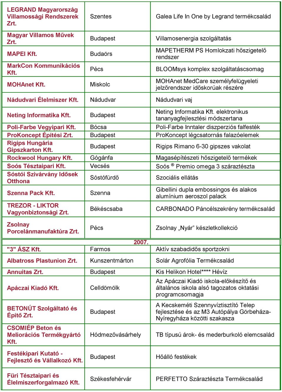 szolgáltatáscsomag MOHAnet MedCare személyfelügyeleti jelzőrendszer időskorúak részére Nádudvari Élelmiszer Nádudvar Nádudvari vaj Neting Informatika Poli-Farbe Vegyipari ProKoncept Építési Zrt.