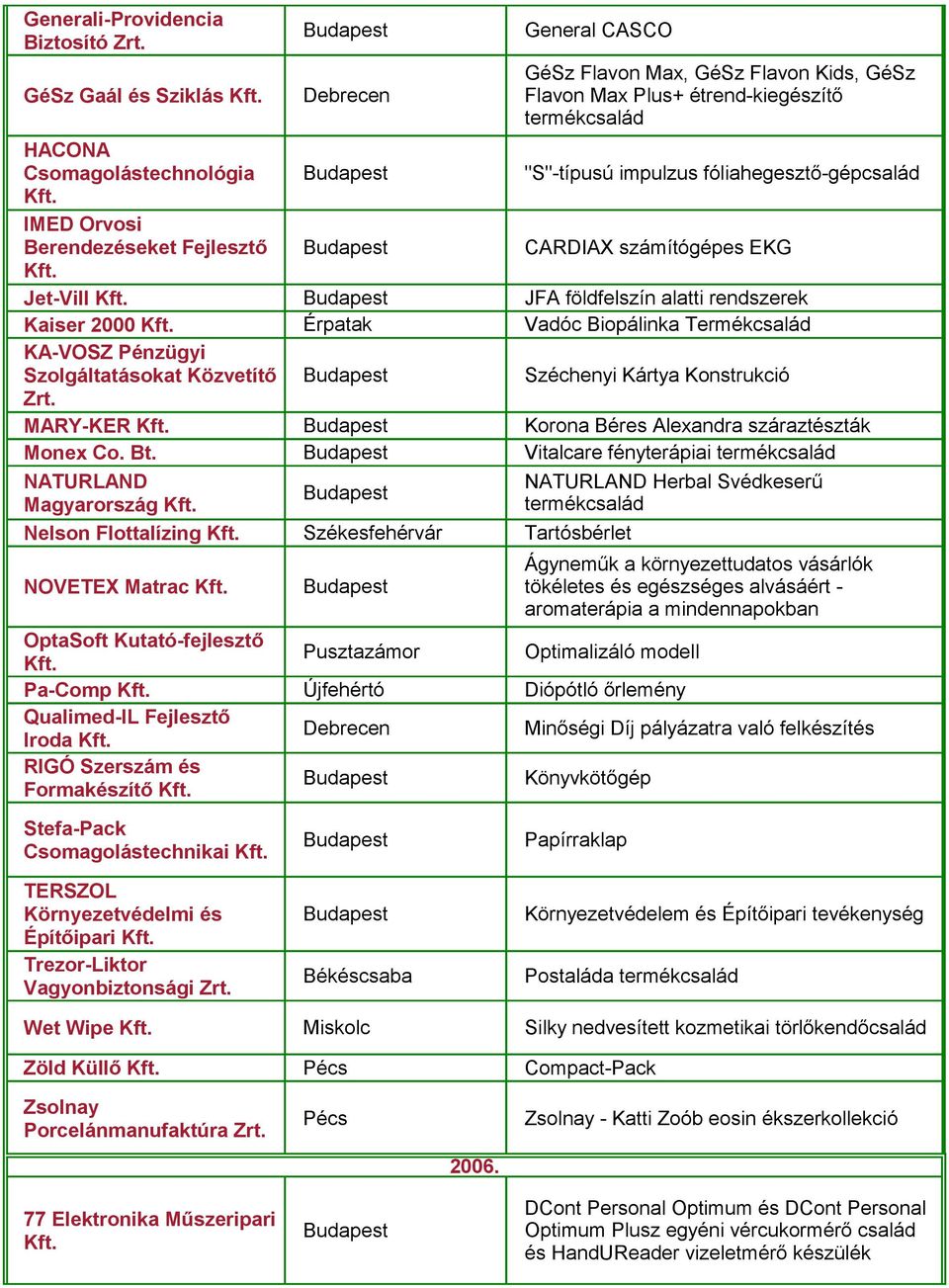 rendszerek Kaiser 2000 Érpatak Vadóc Biopálinka Termékcsalád KA-VOSZ Pénzügyi Szolgáltatásokat Közvetítő Széchenyi Kártya Konstrukció Zrt. MARY-KER Korona Béres Alexandra száraztészták Monex Co. Bt.