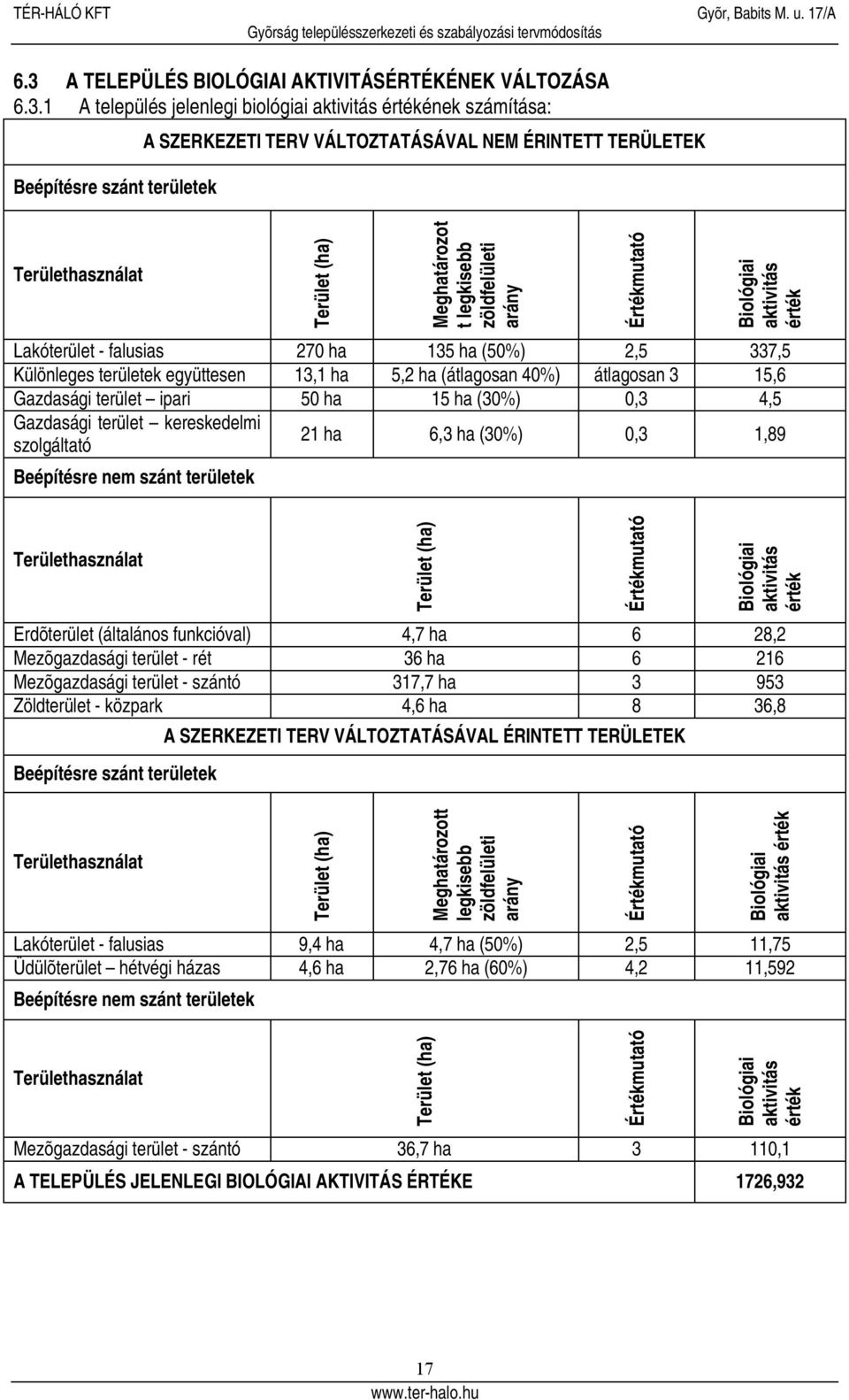 területek együttesen 13,1 ha 5,2 ha (átlagosan 40%) átlagosan 3 15,6 Gazdasági terület ipari 50 ha 15 ha (30%) 0,3 4,5 Gazdasági terület kereskedelmi szolgáltató 21 ha 6,3 ha (30%) 0,3 1,89