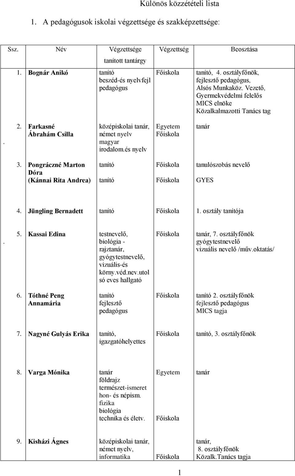 Vezető, Gyermekvédelmi felelős MICS elnöke Közalkalmazotti Tanács tag. 2. Farkasné Ábrahám Csilla középiskolai tanár, német nyelv magyar irodalom.és nyelv Egyetem tanár 3.