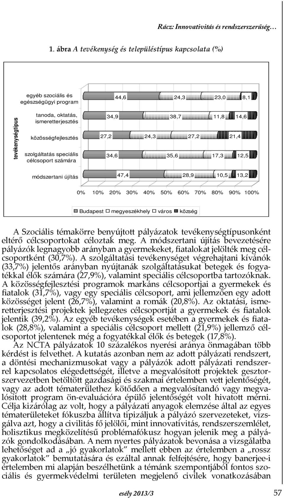 speciális célcsoport számára 34,9 38,7 11,8 14,6 27,2 24,3 27,2 21,4 34,6 35,6 17,3 12,5 módszertani újítás 47,4 28,9 10,5 13,2 0% 10% 20% 30% 40% 50% 60% 70% 80% 90% 100% Budapest megyeszékhely