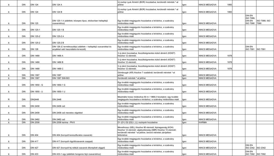 csavarokhoz) DIN 126 (C termékosztályú alátétek hatlapfejű csavarokkal és anyákkal való használatra tervezett) Új oszlop Lyuk Átmérő (BOR) hozzáadva; kerülendő méretek *-al jelölve Igen NINCS MEGADVA