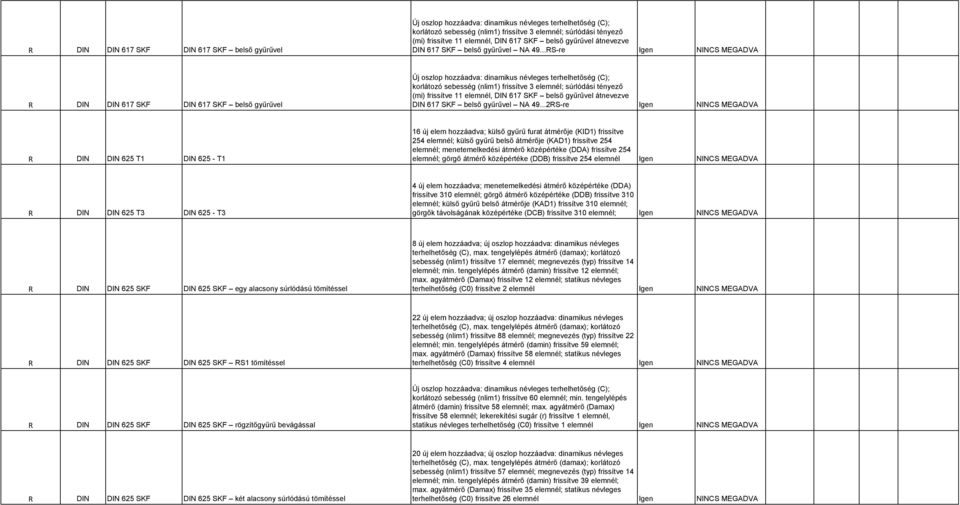 ..2RS-re Igen NINCS MEGADVA R DIN DIN 625 T1 DIN 625 - T1 16 új elem hozzáadva; külső gyűrű furat átmérője (KID1) frissítve 254 elemnél; külső gyűrű belső átmérője (KAD1) frissítve 254 elemnél;