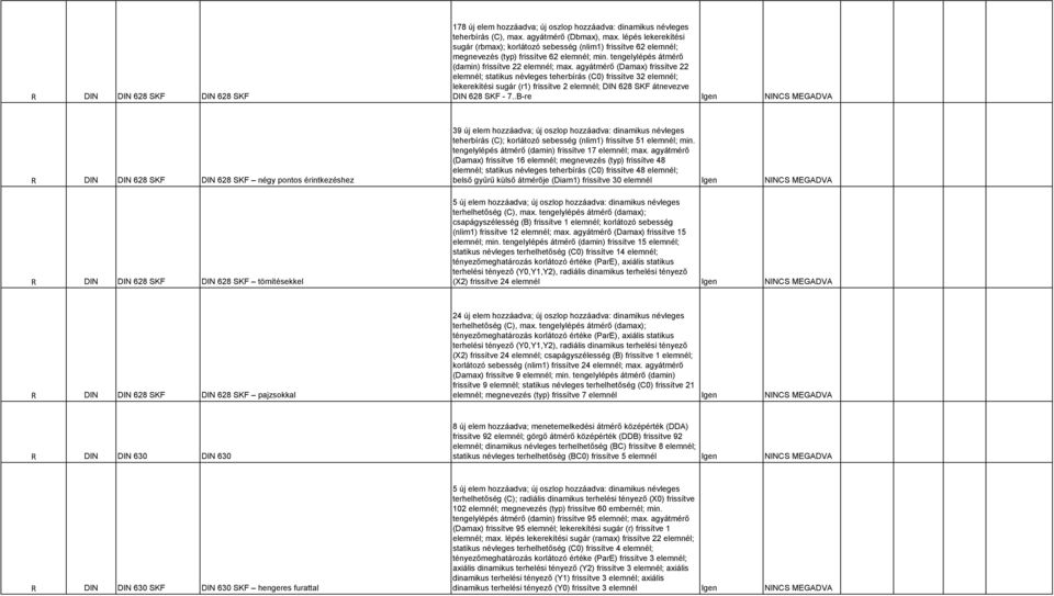 agyátmérő (Damax) frissítve 22 elemnél; statikus névleges teherbírás (C0) frissítve 32 elemnél; lekerekítési sugár (r1) frissítve 2 elemnél; DIN 628 SKF átnevezve DIN 628 SKF - 7.