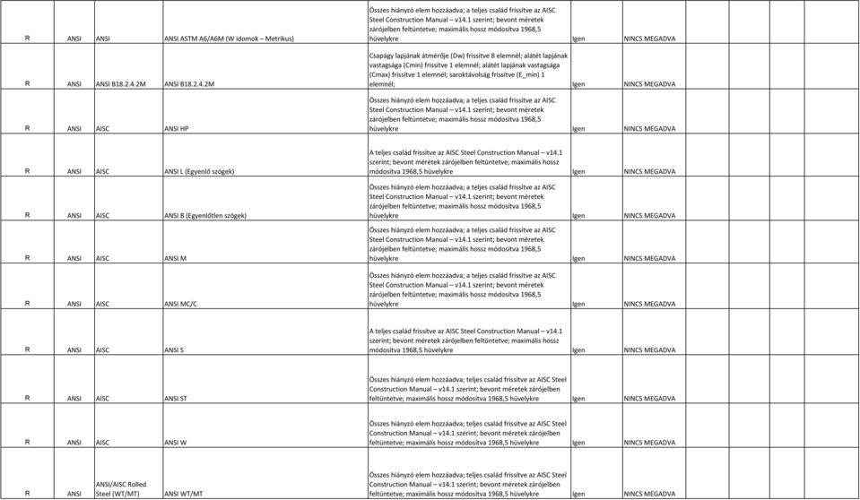 frissítve 1 elemnél; alátét lapjának vastagsága (Cmax) frissítve 1 elemnél; saroktávolság frissítve (E_min) 1 elemnél; Igen NINCS MEGADVA Összes hiányzó elem hozzáadva; a teljes család frissítve az