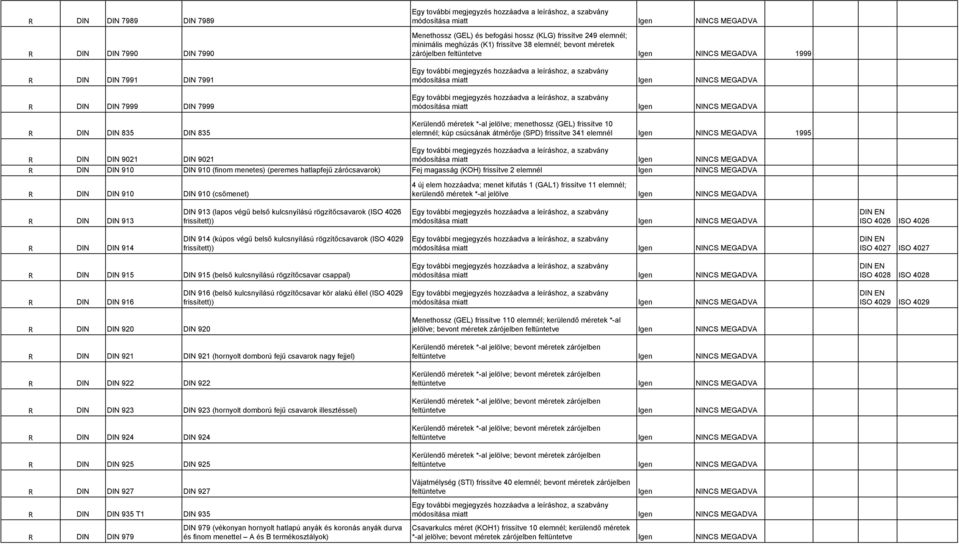 frissítve 341 elemnél Igen NINCS MEGADVA 1995 R DIN DIN 9021 DIN 9021 R DIN DIN 910 DIN 910 (finom menetes) (peremes hatlapfejű zárócsavarok) Fej magasság (KOH) frissítve 2 elemnél Igen NINCS MEGADVA