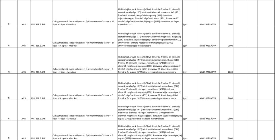 süllyesztett fejű menetmetsző csavar BT típus IA típus Metrikus szerszám mélysége (STI) frissítve 61 elemnél; meghúzási magasság (SBR)  süllyesztett fejű menetmetsző csavar D típus I típus Metrikus