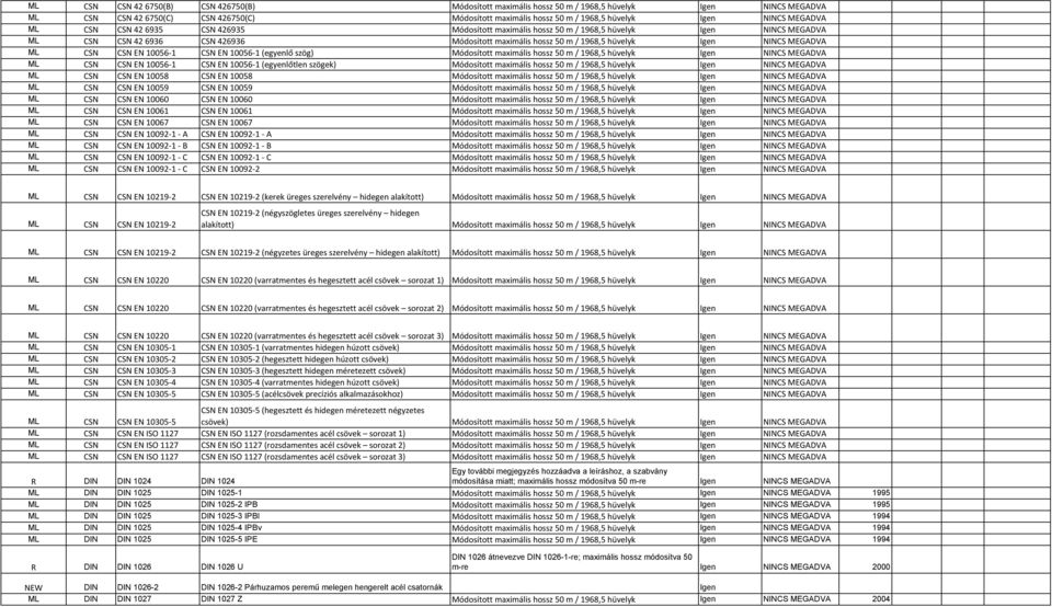 MEGADVA ML CSN CSN EN 10056-1 CSN EN 10056-1 (egyenlő szög) Módosított maximális hossz 50 m / 1968,5 hüvelyk Igen NINCS MEGADVA ML CSN CSN EN 10056-1 CSN EN 10056-1 (egyenlőtlen szögek) Módosított