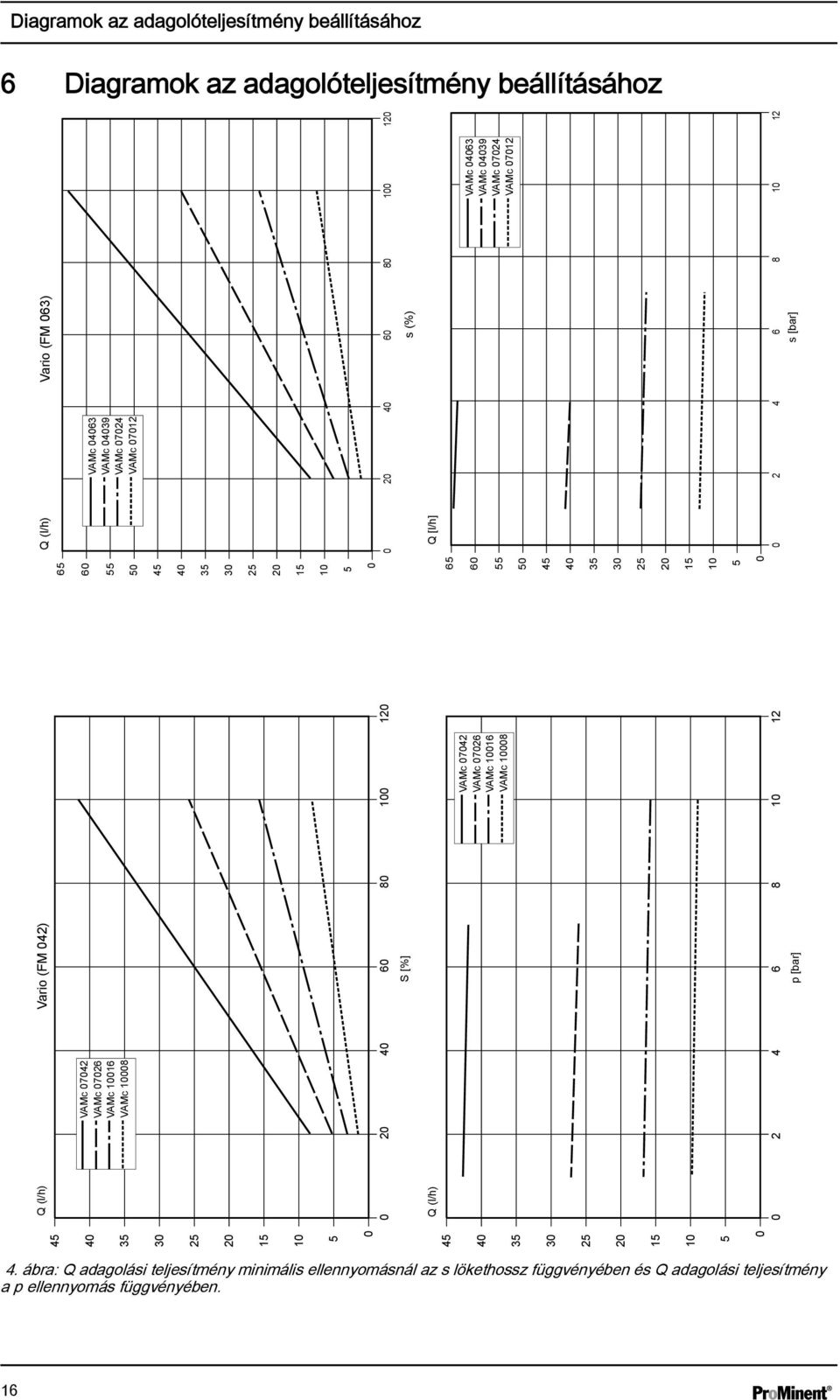 0 65 60 55 50 45 40 35 30 25 20 15 10 5 0 Q (l/h) Vario (FM 063) VAMc 04063 VAMc 04039 VAMc 07024 VAMc 07012 0 20 40 60 80 100 120 s (%) Q [l/h] VAMc 04063 VAMc 04039 VAMc 07024