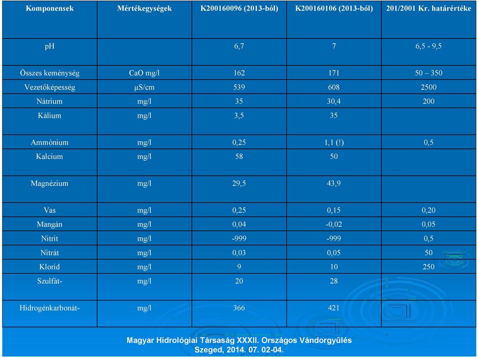 35 30,4 200 Kálium 3,5 35 Ammónium 0,25 1,1 (!