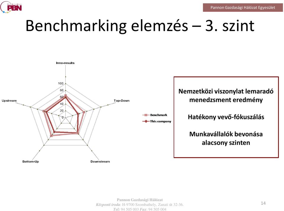 menedzsment eredmény Hatékony