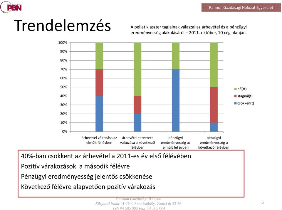 csökkent az árbevétel a 2011-es év első félévében Pozitív várakozások a második félévre árbevétel tervezett változása a következő félévben