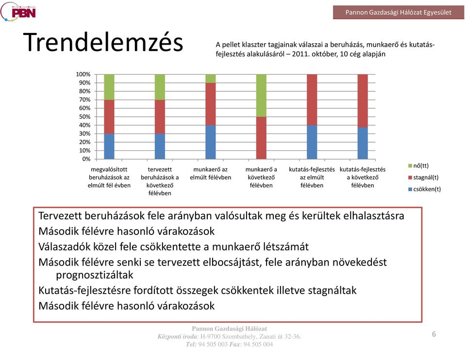 következő félévben kutatás-fejlesztés az elmúlt félévben kutatás-fejlesztés a következő félévben nő(tt) stagnál(t) csökken(t) Tervezett beruházások fele arányban valósultak meg és kerültek