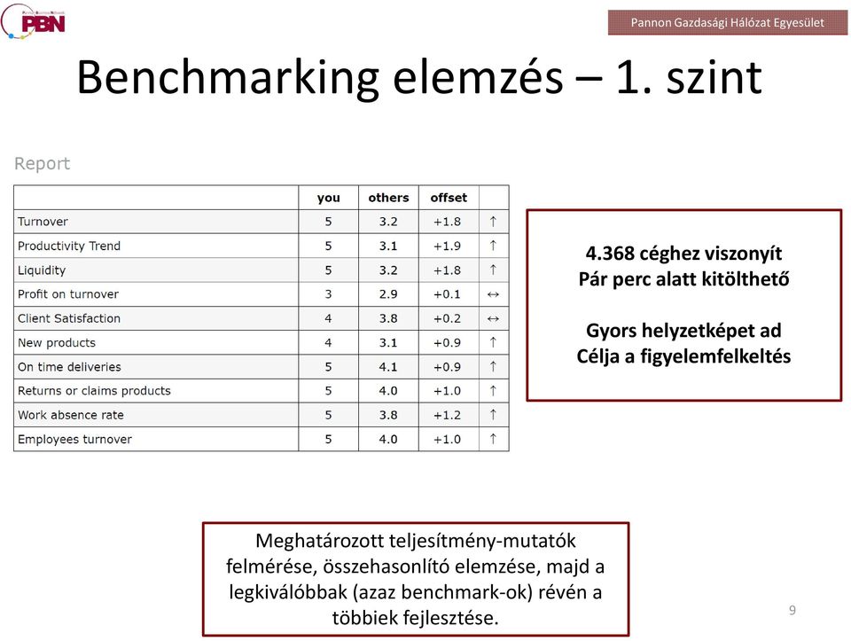 figyelemfelkeltés Meghatározott teljesítmény-mutatók felmérése, összehasonlító