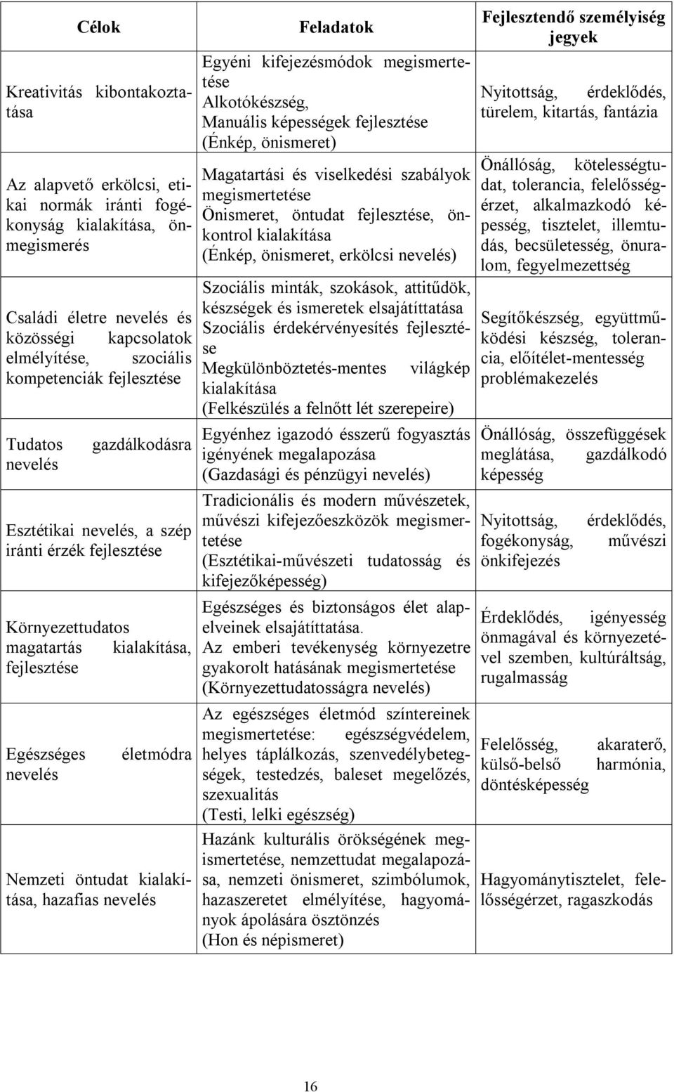 hazafias nevelés Feladatok Egyéni kifejezésmódok megismertetése Alkotókészség, Manuális képességek fejlesztése (Énkép, önismeret) Magatartási és viselkedési szabályok megismertetése Önismeret,