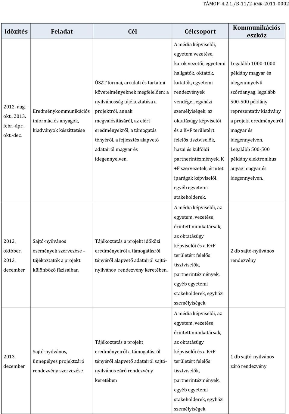 információs anyagok, megvalósításáról, az elért oktatásügy képviselői febr.- ápr., kiadványok készíttetése eredményekről, a támogatás és a K+F területért okt.- dec.