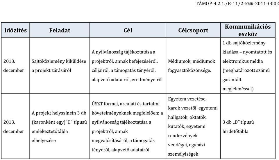 alapvető adatairól, eredményeiről Kommunikációs eszköz 1 db sajtóközlemény kiadása nyomtatott és elektronikus média (meghatározott számú garantált megjelenéssel) 2013.