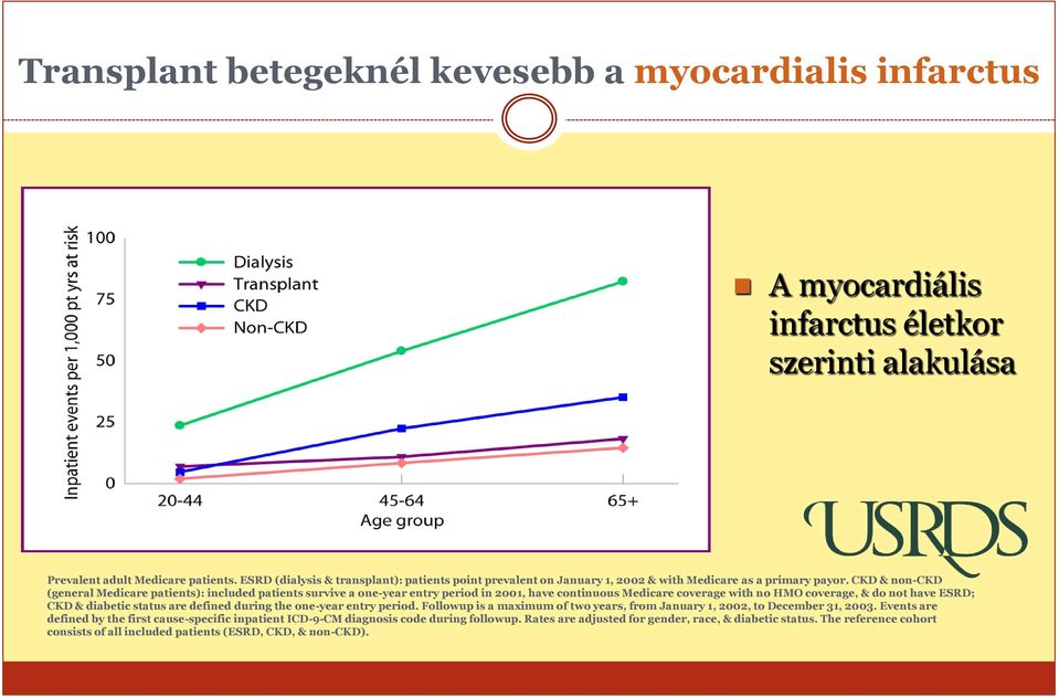 CKD & non-ckd (general Medicare patients): included patients survive a one-year entry period in 2001, have continuous Medicare coverage with no HMO coverage, & do not have ESRD; CKD & diabetic status