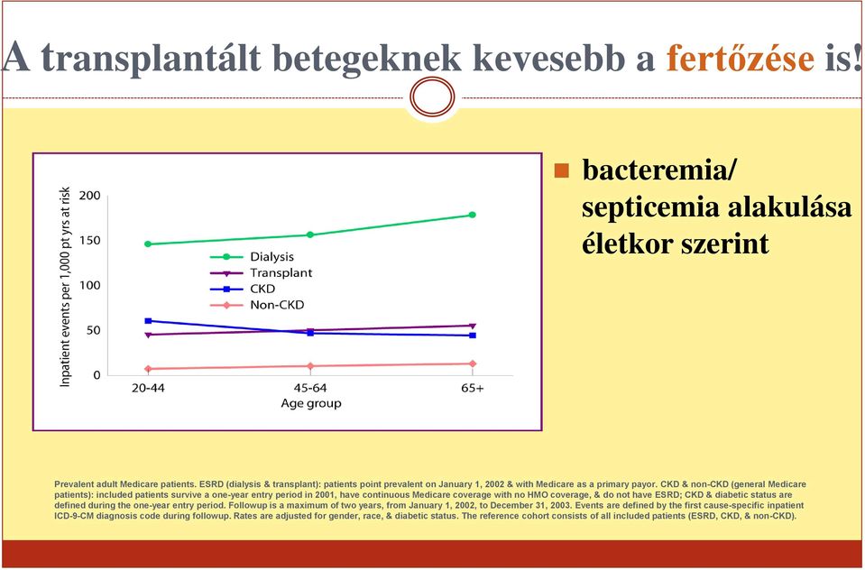 CKD & non-ckd (general Medicare patients): included patients survive a one-year entry period in 2001, have continuous Medicare coverage with no HMO coverage, & do not have ESRD; CKD & diabetic status