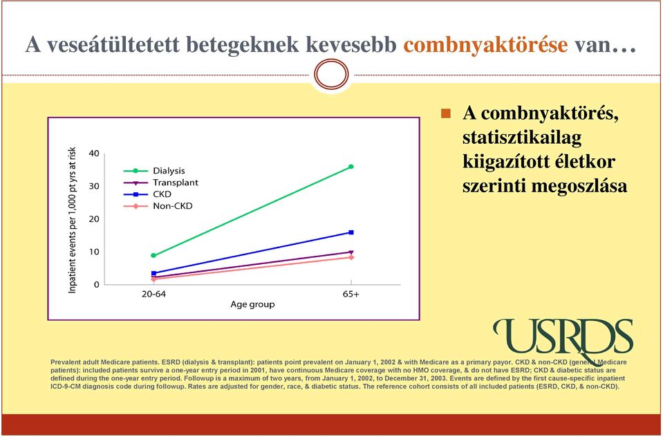 CKD & non-ckd (general Medicare patients): included patients survive a one-year entry period in 2001, have continuous Medicare coverage with no HMO coverage, & do not have ESRD; CKD & diabetic status