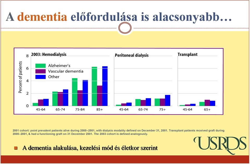 Transplant patients received graft during 2000 2001, & had a functioning graft on 31