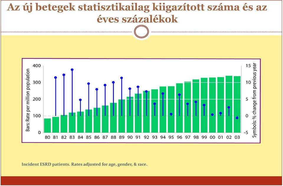 százalékok Incident ESRD patients.