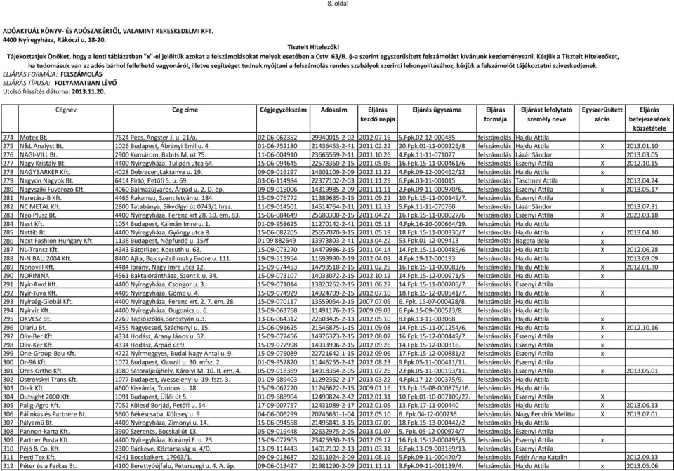 2900 Komárom, Babits M. út 75. 11-06-004910 23665569-2-11 2011.10.26 4.Fpk.11-11-071077 felszámolás Lázár Sándor 2013.03.05 277 Nagy Kristály Bt. 4400 Nyíregyháza, Tulipán utca 64.