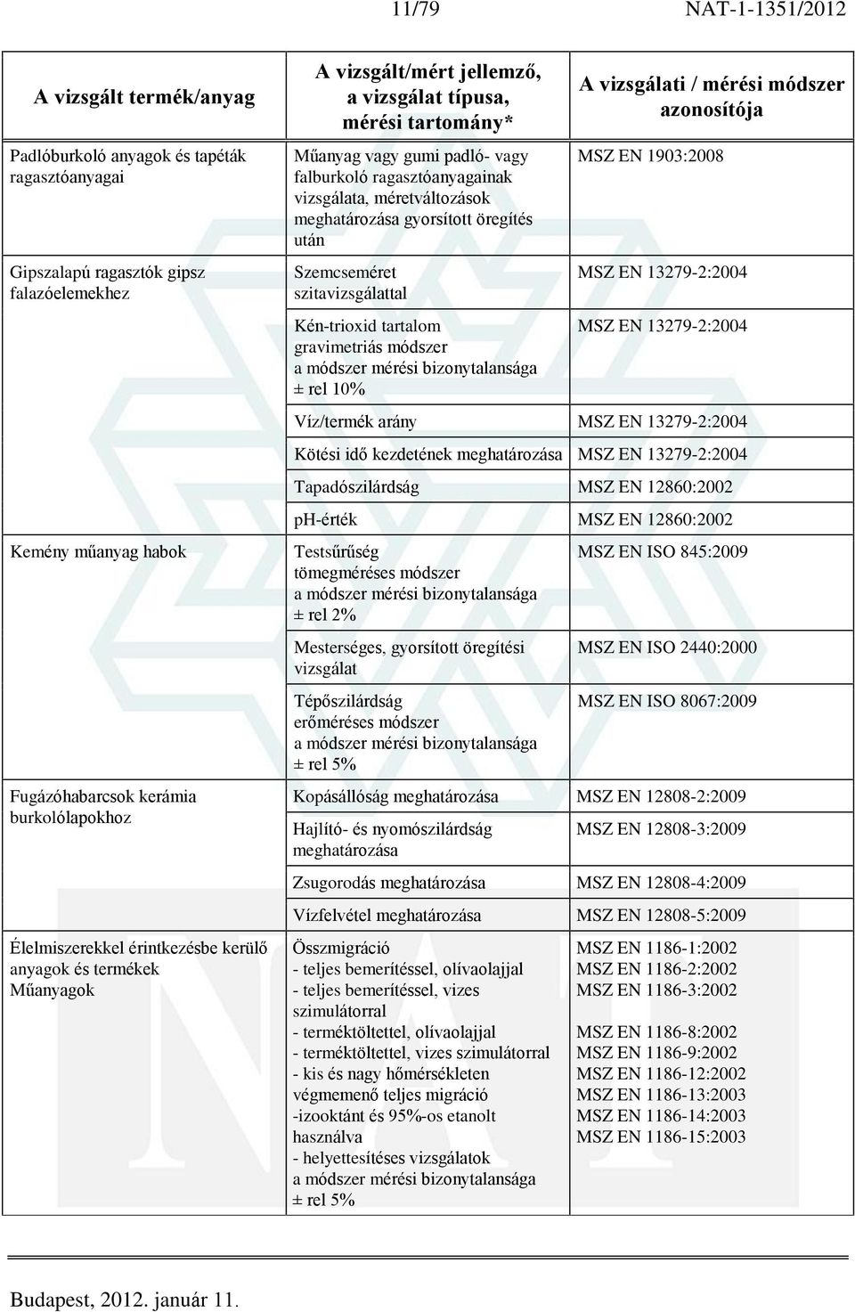 szitavizsgálattal Kén-trioxid tartalom gravimetriás módszer MSZ EN 1903:2008 MSZ EN 13279-2:2004 MSZ EN 13279-2:2004 Víz/termék arány MSZ EN 13279-2:2004 Kötési idõ kezdetének meghatározása MSZ EN