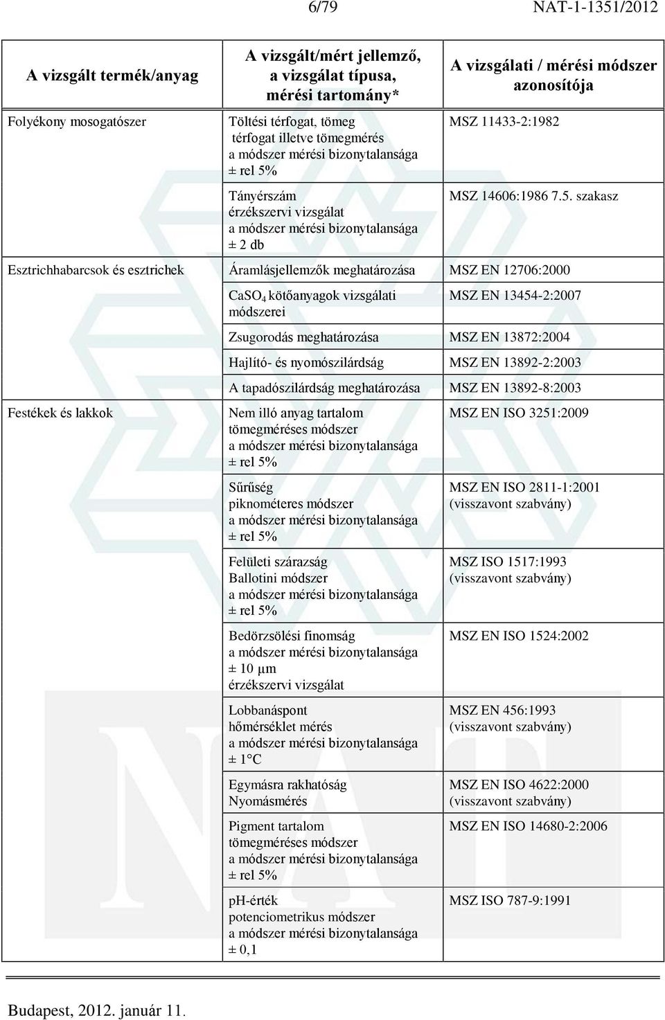 szakasz Esztrichhabarcsok és esztrichek Áramlásjellemzõk meghatározása MSZ EN 12706:2000 Festékek és lakkok CaSO 4 kötõanyagok vizsgálati módszerei MSZ EN 13454-2:2007 Zsugorodás meghatározása MSZ EN