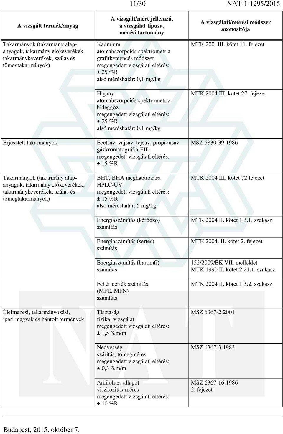 méréshatár: 0,1 mg/kg Higany atomabszorpciós spektrometria hideggőz ± 25 %R alsó méréshatár: 0,1 mg/kg Ecetsav, vajsav, tejsav, propionsav gázkromatográfia-fid BHT, BHA meghatározása HPLC-UV alsó