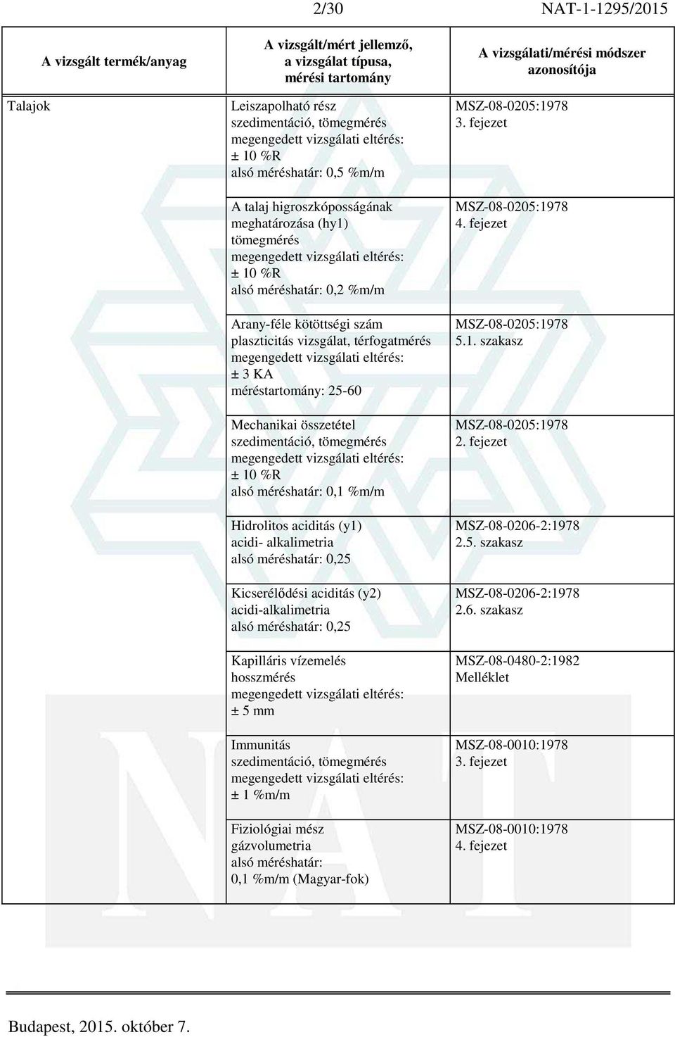 alkalimetria alsó méréshatár: 0,25 Kicserélődési aciditás (y2) acidi-alkalimetria alsó méréshatár: 0,25 Kapilláris vízemelés hosszmérés ± 5 mm Immunitás szedimentáció, tömegmérés ± 1 %m/m Fiziológiai