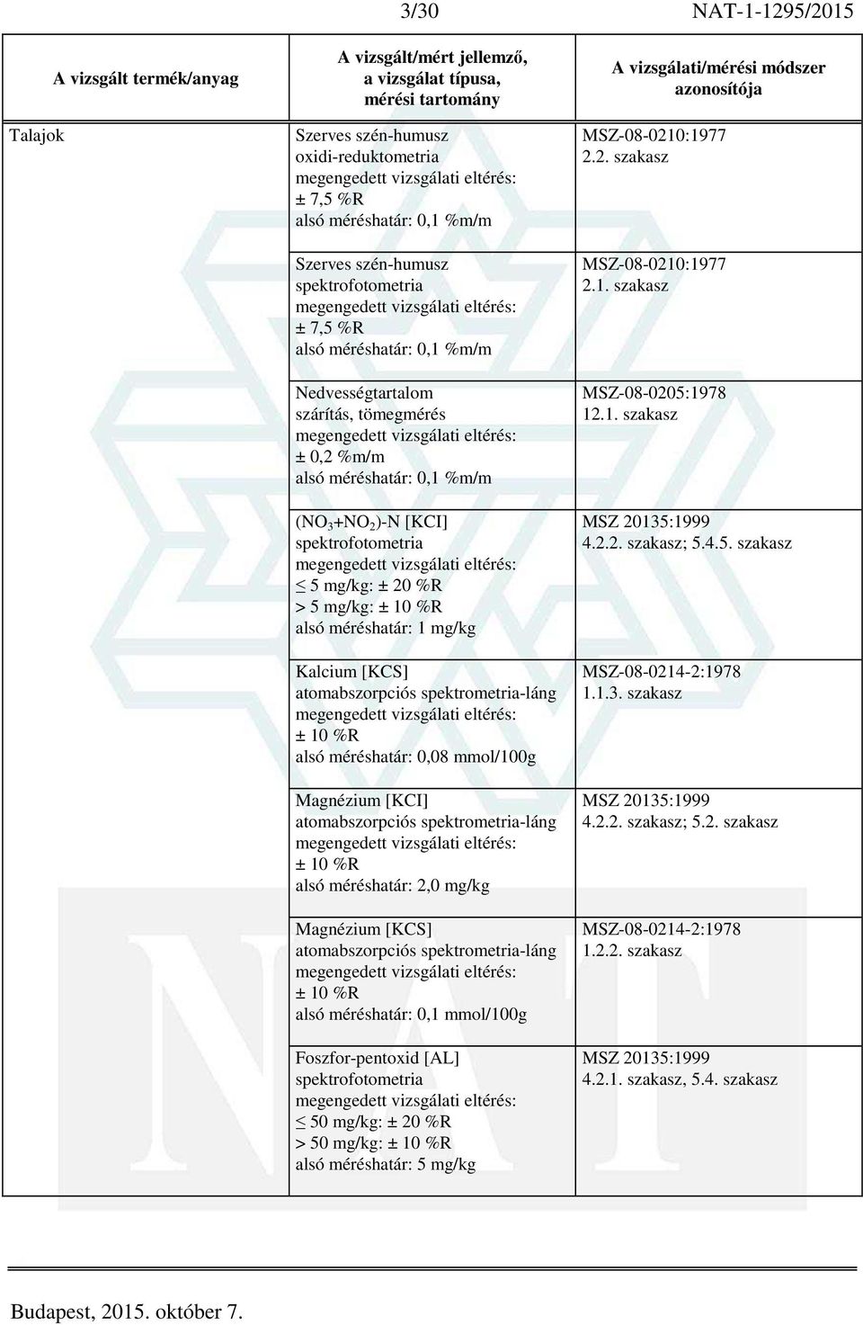 Magnézium [KCS] alsó méréshatár: 0,1 mmol/100g Foszfor-pentoxid [AL] 50 mg/kg: ± 20 %R > 50 mg/kg: alsó méréshatár: 5 mg/kg MSZ-08-0210:1977 2.2. szakasz MSZ-08-0210:1977 2.1. szakasz MSZ-08-0205:1978 12.