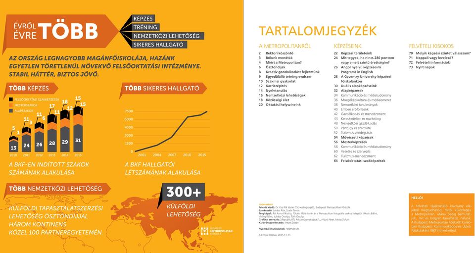 TÖBB KÉPZÉS FELSŐOKTATÁSI SZAKKÉPZÉSEK MESTERSZAKOK 17 ALAPSZAKOK 5 1 13 11 3 24 11 6 11 26 28 2010 2011 2012 2013 18 12 29 2014 15 15 31 2015 A BKF-EN INDÍTOTT SZAKOK SZÁMÁNAK ALAKULÁSA TÖBB SIKERES