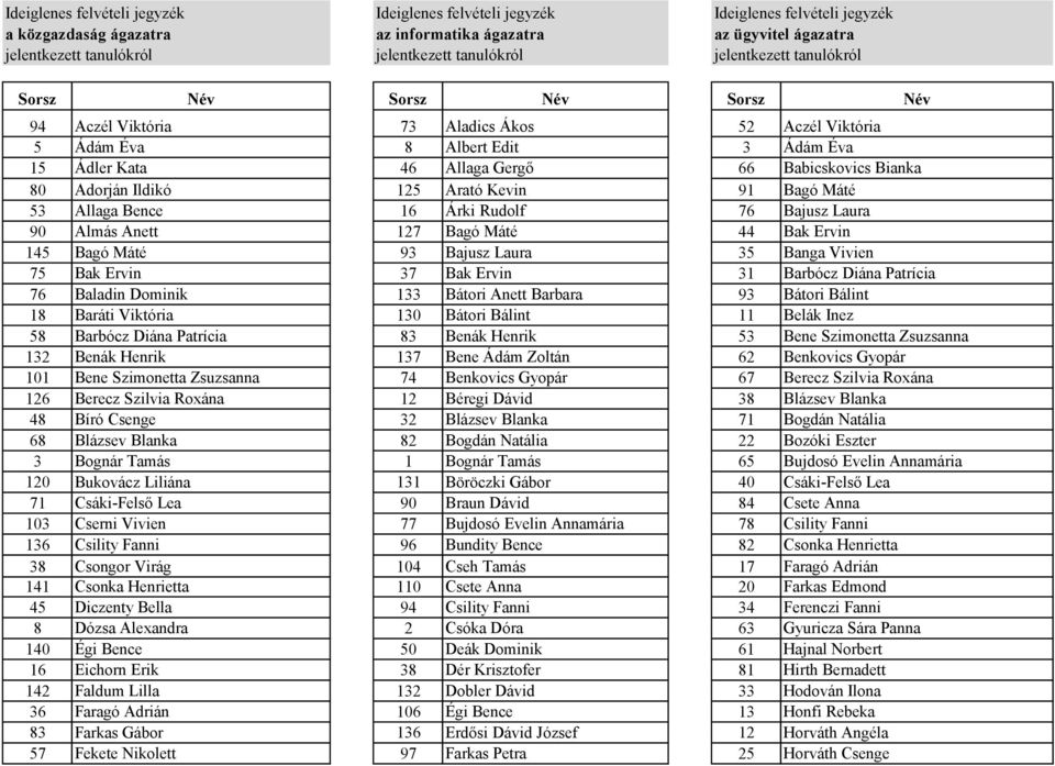 Patrícia 76 Baladin Dominik 133 Bátori Anett Barbara 93 Bátori Bálint 18 Baráti Viktória 130 Bátori Bálint 11 Belák Inez 58 Barbócz Diána Patrícia 83 Benák Henrik 53 Bene Szimonetta Zsuzsanna 132