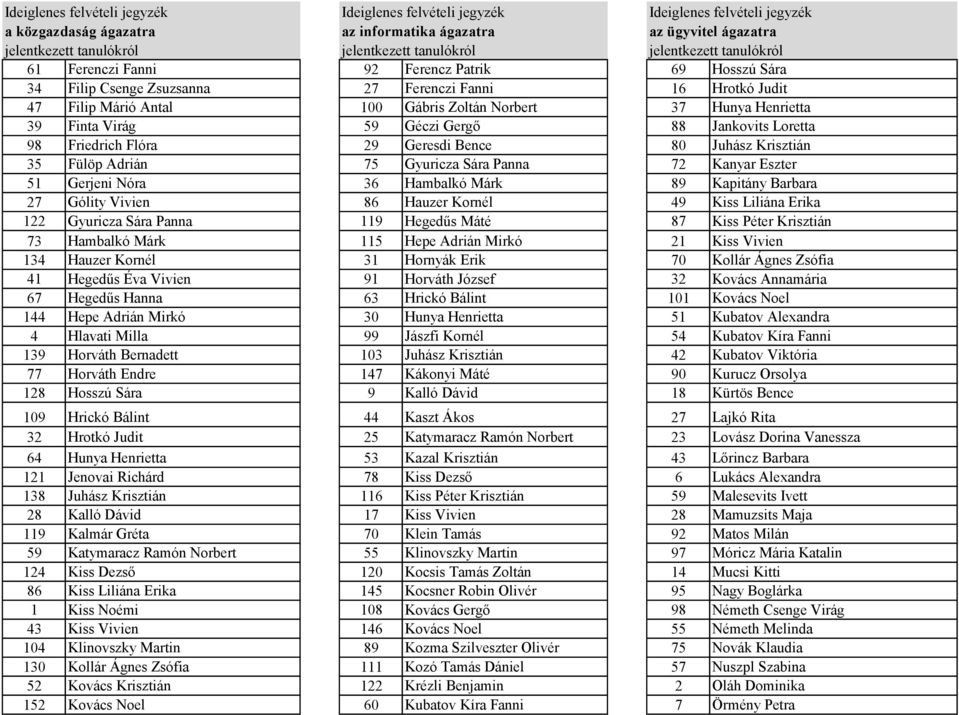 27 Gólity Vivien 86 Hauzer Kornél 49 Kiss Liliána Erika 122 Gyuricza Sára Panna 119 Hegedűs Máté 87 Kiss Péter Krisztián 73 Hambalkó Márk 115 Hepe Adrián Mirkó 21 Kiss Vivien 134 Hauzer Kornél 31